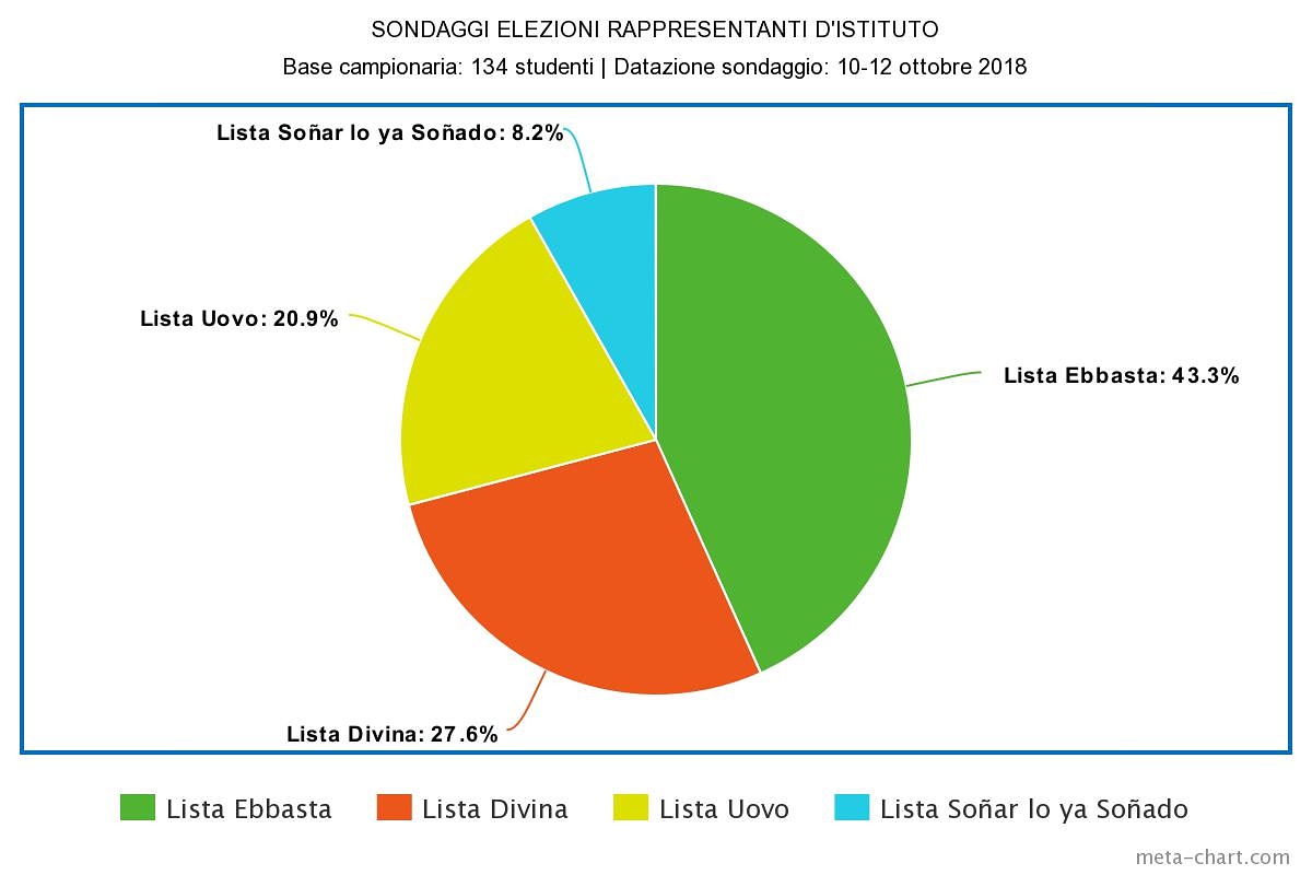 Risultati sondaggi: Lista Ebbasta sopra tutti con il 43,3%